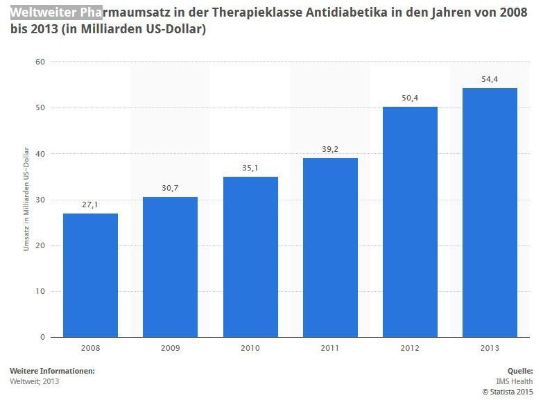 Die vorliegende Statistik zeigt die Entwicklung des weltweiten Pharmaumsatzes in der Therapieklasse Antidiabetika in den Jahren von 2008 bis 2013. Im Jahr 2009 belief sich laut des Branchendienstes IMS der Pharmaumsatz mit Antidiabetika weltweit auf rund 30,7 Milliarden US-Dollar. (Quelle: Statista)