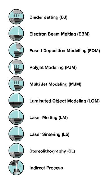 Bild 2: Verschiedene 3D-Druck-Technologien (Bild: ETH Zürich)