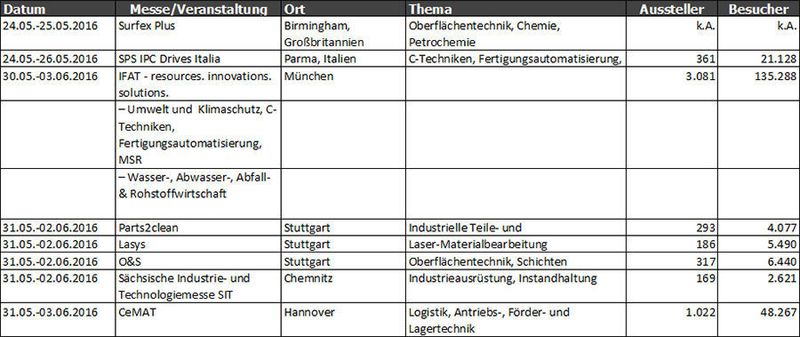 Messehighlights im Mai (PROCESS)