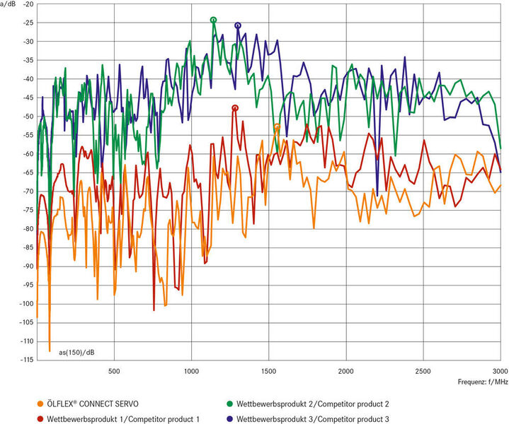 Die Grafik zeigt die Messung der Schrimdämpfung von Rundsteckverbindern. (Lapp)