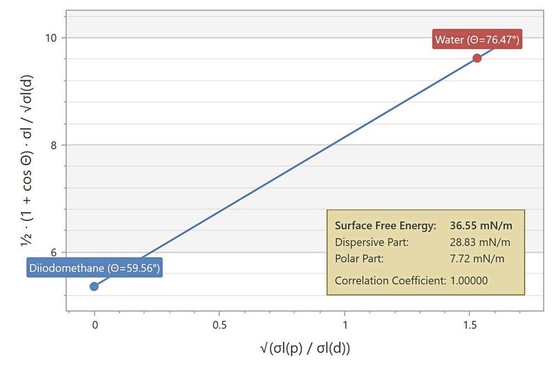 Die Auswertung der vermessenen Kontaktwinkel erfolgt sofort und die Oberflächenenergie der Feststoff-Probe inklusive ihres polaren und dispersen Anteiles wird in der dpiMAX-Software angezeigt. (Bild: DataPhysics Instruments)