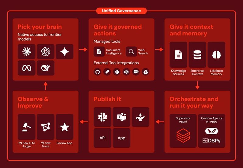 Der Agenten-Lebenszyklus auf Agent Bricks: Von der Modellauswahl über Tool-Anbindung, Kontexteinbettung und Orchestrierung bis zur Überwachung läuft jede Station unter einheitlicher Governance via Unity Catalog.(Bild:  Databricks)