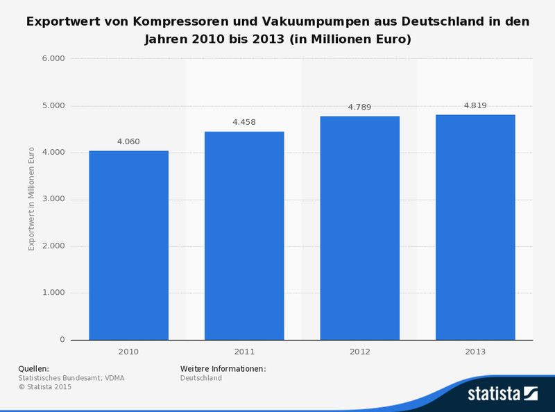 Entwicklung des Exportwertes von Kompressoren und Vakuumpumpen aus Deutschland in den Jahren von 2010 bis 2013. Im Jahr 2010 exportierte Deutschland Kompressoren und Vakuumpumpen im Wert von rund 4,1 Milliarden Euro. (Quelle: Statistisches Bundesamt; VDMA; Statista)