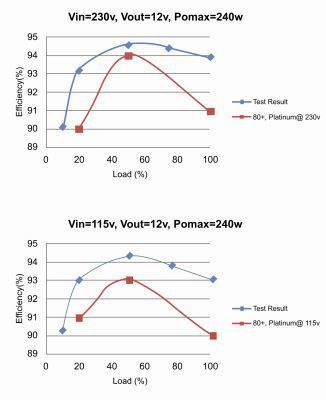 Bild 3: Effizienz des 240-W-Evaluation-Boards im Vergleich zur 80-Plus-Platinum-Spezifikation.  (Bild: MPS)