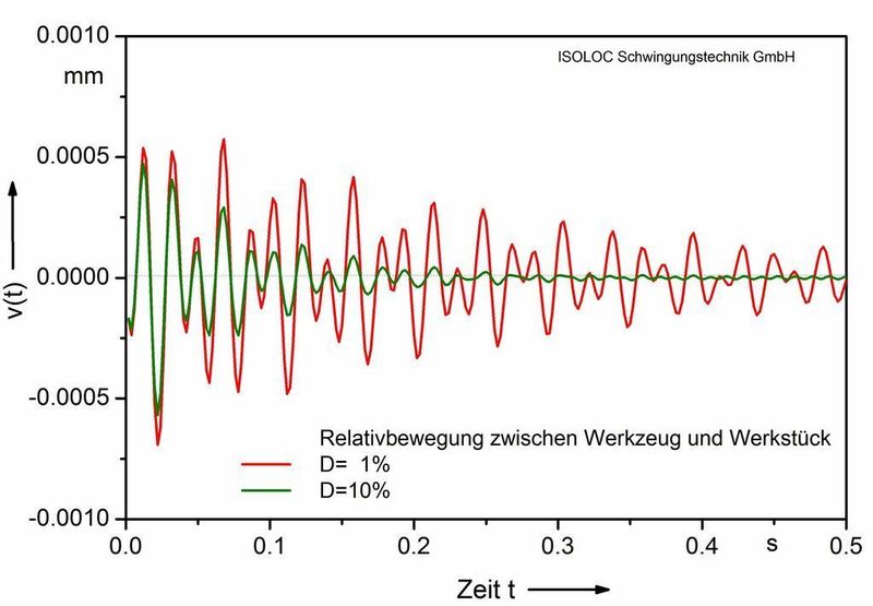 3 Grafik: Relativbewegungen zwischen Werkzeug und Werkstück bei einer Werkzeugmaschine. (Archiv: Vogel Business Media)