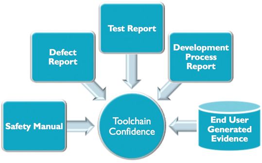 Bild 2: Jedes Unternehmen, das programmierbare Systeme für Automotive-Anwendungen nach IEC 61508 und ISO 26262 für die Software herstellt, muss mit einer Flut von Dokumentation und Berichterstattung rechnen(Bild:  ARM)