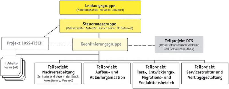 Projektstruktur Quelle: Innenministerium Mecklenburg-Vorpommern (Archiv: Vogel Business Media)