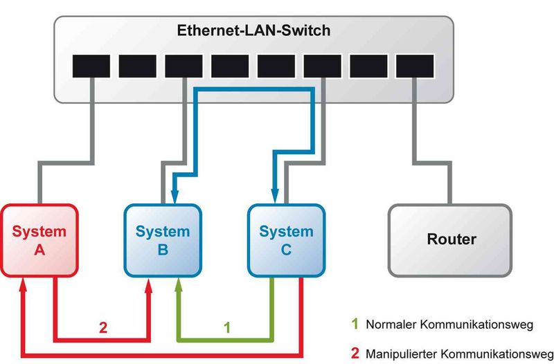 Bild 2: Durch die sternförmige Topologie typischer Ethernet-LANs läuft ein Datenpaket, das von System C an B gesendet wird, nur über die betroffenen Ports des Ethernet-Switch. Mit einem Angriffswerkzeug wie Arpspoof lässt sich das aber ändern, um zum Beispiel System A als Men-in-the-Middle in die Kommunikation einzufügen. Von diesem System aus lässt sich die Kommunikation dann abhören und verändern. (Bild: SSV Software Systems)