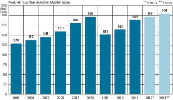 Nach der aktuellen Prognose des Verbandes Deutscher Maschinen- und Anlagenbau plant die Branche für 2013 eine wertmäßige Produktion von mehr als 200 Mrd. Euro. (Bild: VDMA)