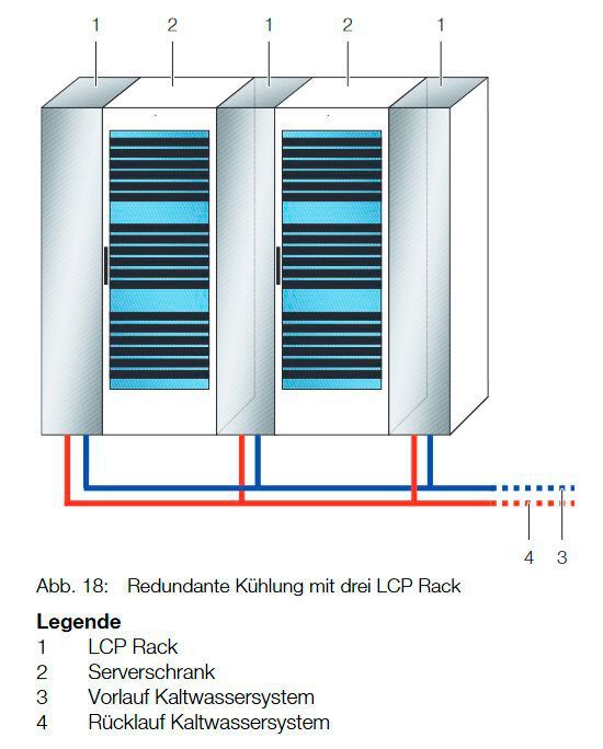 Werden mehrere Inline-Kühler in eine Rack-Reihe eingebaut, sind alle redundant miteinander und mit dem Rückkühlkreis verbunden.