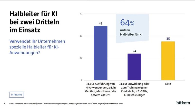 64 Prozent der von Bitkom befragten Unternehmen nutzen Halbleiter. für künstliche Intelligenz. (Bild: Bitkom)