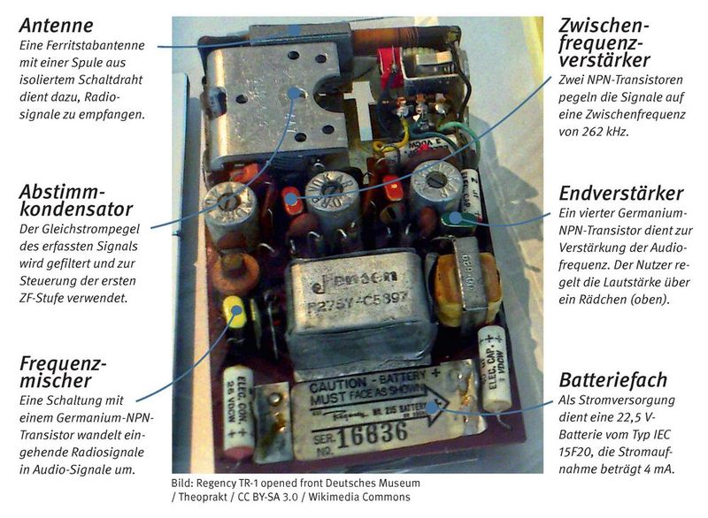 Regency TR-1 Transitorradio: Mit dem batteriebetriebenen, tragbaren Radio machten Texas Instruments und das amerikanische Ingenieurbüro I.D.E.A. (Industrial Development Engineering Associates) 1954 den Transistor populär. Mit nur einem Drehknopf für die Senderfrequenz, einem Lautstärkeregler und einem Lautsprecher wirkt das Regency TR-1 heute spartanisch, doch in den 1950er Jahren stellte es eine Meisterleistung der Mikroelektronik für den kommerziellen Massenmarkt dar. (Bild: Regency TR-1 opened front Deutsches Museum / Theoprakt / CC BY-SA 3.0)