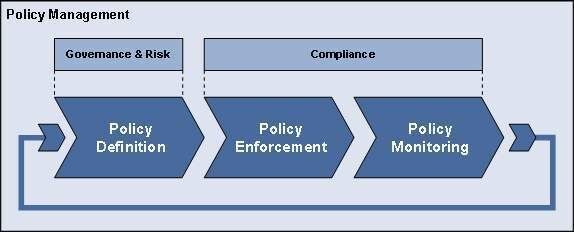 Handlungsebenen von Policy-Management. (Archiv: Vogel Business Media)