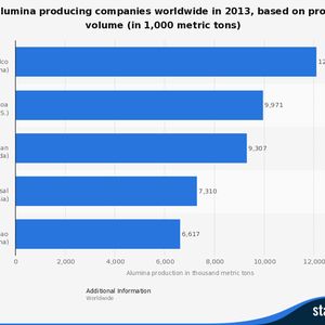 Leading alumina producers worldwide in 2013, based on production volume. Russia-based company US Rusal produced around 7.3 million metric tons worth of alumina that year.