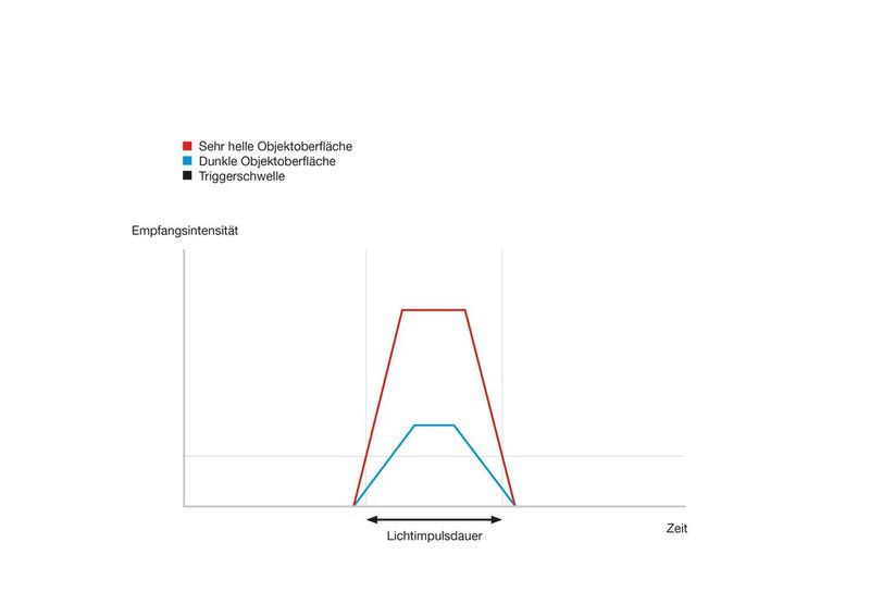 Bild 2: Die per Lichtimpuls ermittelten Distanzwerte variieren abhängig von der Reflektivität der Objektoberfläche, weil sich die empfangenen Signale in Amplitude und Form unterscheiden können. Die Grafik zeigt jeweils einen Empfangsimpuls bei sehr heller und bei dunkler Oberfläche des Objektes. (Bild: Leuze)