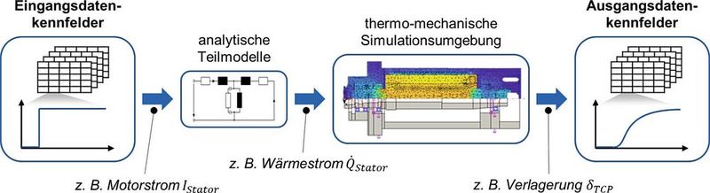 Abbildung 3: Für ein breites Betriebsspektrum können mithilfe eines virtuellen Prototyps Simulationsdaten zum thermisch bedingten Verlagerungsverhalten generiert werden. (Bild: WZL der RWTH Aachen)