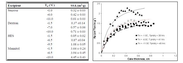 Quality by Design Approach for Lyophilization Process Scale-up