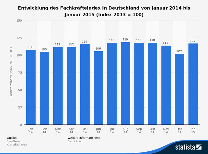 Die Statistik stellt die Entwicklung der Fachkräftenachfrage in Deutschland von Januar 2014 bis Januar 2015 (Index 2013 = 100) dar. Der monatliche Indexwert berechnet sich aus dem Verhältnis der aktuellen monatlichen Anzahl der Stellenausschreibungen zum Durchschnitt des Jahres 2013. Zur Erstellung des Fachkräfteindex wertet StepStone die Anzahl der Stellenausschreibungen pro Monat auf allen relevanten Online- und Print-Plattformen in Deutschland ab dem Jahr 2012 aus. Die Daten zu der Anzahl der Stellenausschreibungen werden von Anzeigendaten.de zur Verfügung gestellt. Der Index für die Nachfrage nach Fachkräften in Deutschland lag im Dezember 2014 bei 102 Punkten. (Bild: Stepstone/Statista)
