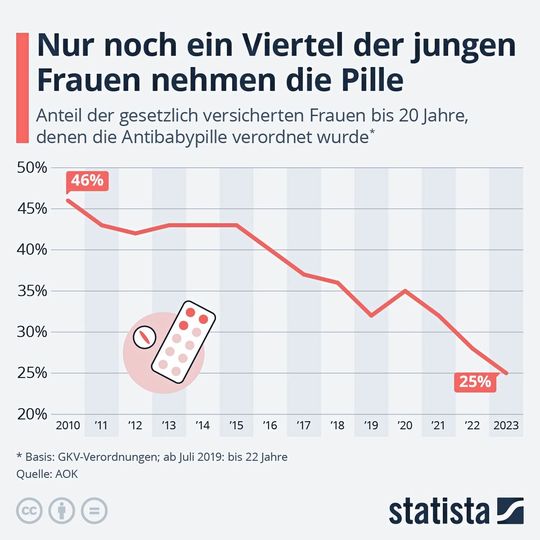 Immer weniger junge Frauen in Deutschland nehmen zur Verhütung die Pille, wie die Statista-Grafik auf Basis einer Analyse der AOK zeigt.  Der Anstieg im Jahr 2020 gegenüber 2019 ist laut AOK darauf zurückzuführen, dass die Datenbasis geändert wurde: die Altersgrenze für die Erstattung von empfängnisverhütenden Medikamenten im Jahr 2019 wurde von 20 auf 22 Jahre angehoben.(Bild:  Statista (Daten: AOK))