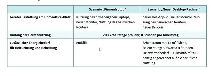 Definition der Szenarien zur Abschätzung der zusätzlichen Emissionen durch die Nutzung von Homeoffice. (Öko-Institut (2022): Arbeiten im Homeoffice)