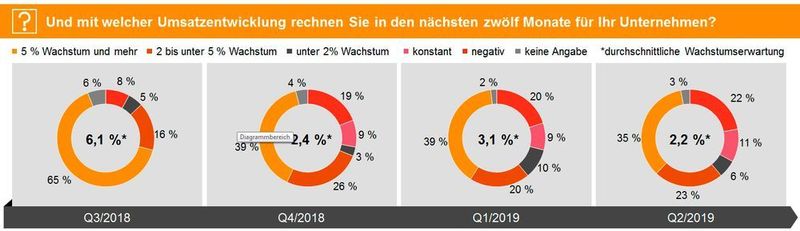 Die durchschnittliche Wachstumsprognose erreicht nach einer leichten Erholung im Vorquartal einen neuerlichen Tiefpunkt: 2,2 %. Mehr als jeder fünfte Befragte glaubt sogar an eine Negativentwickkung – ein neuer Rekordwert. (PwC, Maschinenbau-Barometer Q2/2019)