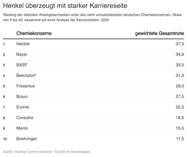 Ranking der stärksten Arbeitgebermarken unter den zehn umsatzstärksten Chemiekonzernen. (Bild: Mashup Communications)