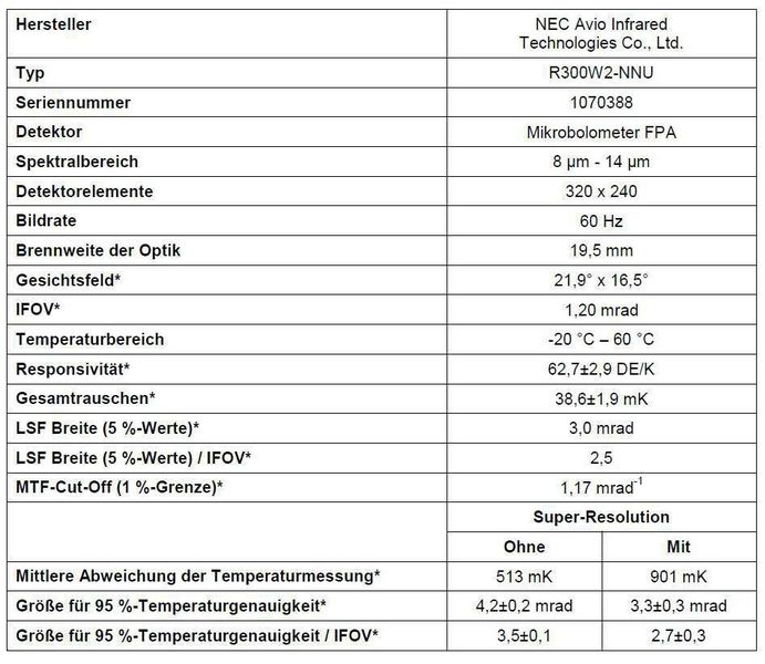 Technische Daten der Nec Avio Infrared Technologies R300W2 Wärmebildkamera und Ergebnisse der experimentellen Charakterisierung. Mit „*“ gekennzeichnet Parameter sind entweder direkt gemessen oder aus den Messungen abgeleitet. (Quelle: Fraunhofer IOSB)