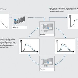Funktionsweise des sogenannten Wiederanfahr-Assistenten, mit dem eingefahrene Prozesse bei einem Wechsel der Spritzgießmaschine schrittweise reproduziert werden.