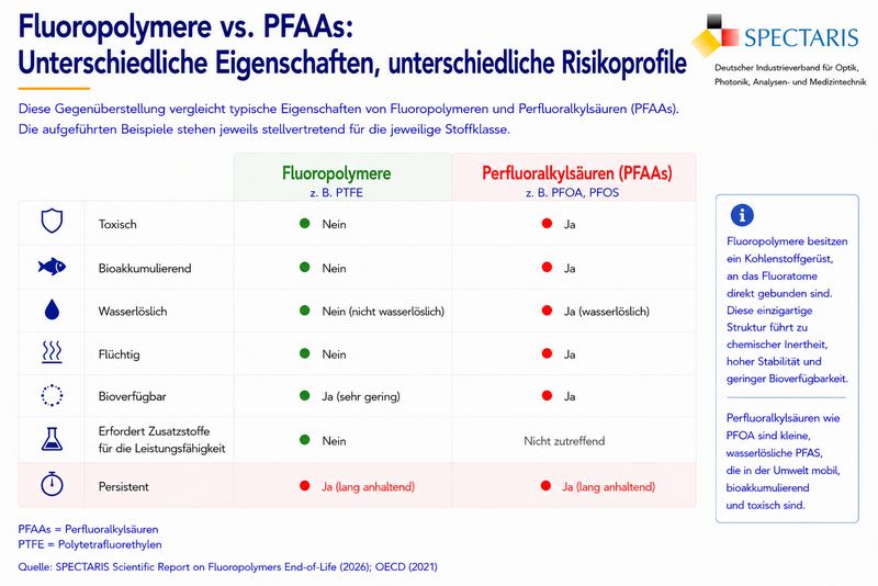 Unterschiedliche PFAS, unterschiedliche Eigenschaften: Der Vergleich von Fluorpolymeren und Perfluoralkylsäuren verdeutlicht, warum eine unterschiedliche Behandlung dieser Untergruppen sinnvoll ist. (Bild: SPECTARIS / Scientific Report on Fluoropolymers End-of-Life 2026)