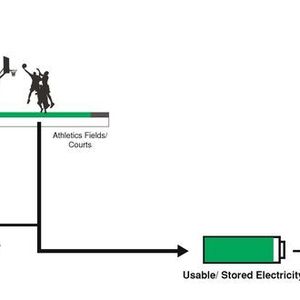 Durch den Tritt auf eine Bodenplatte von Pavegen werden ca. 7 Watt Leistung erzeugt und ien einer Batterie gespeichert.