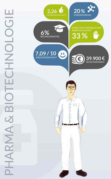 Schnellcheck zu Pharma/Biotechnologie. (Bild: Studitemps / Maastricht University)