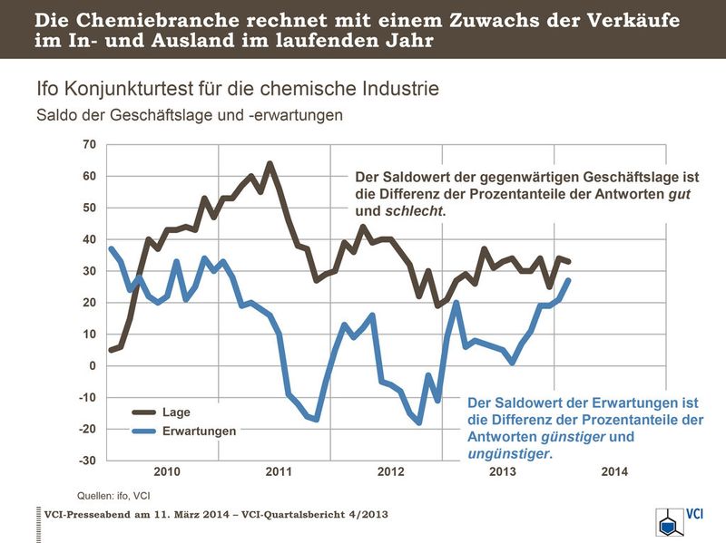 Die Chemiebranche rechnet mit einem Zuwachs der Verkäufe im In- und Ausland im laufenden Jahr. (Bild: Ritz/VCI)