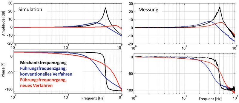 Bild 4: Führungs- und Mechanikfrequenzgang; links: Simulation, rechts: Messung. (Bild: ISW, Universität Stuttgart)