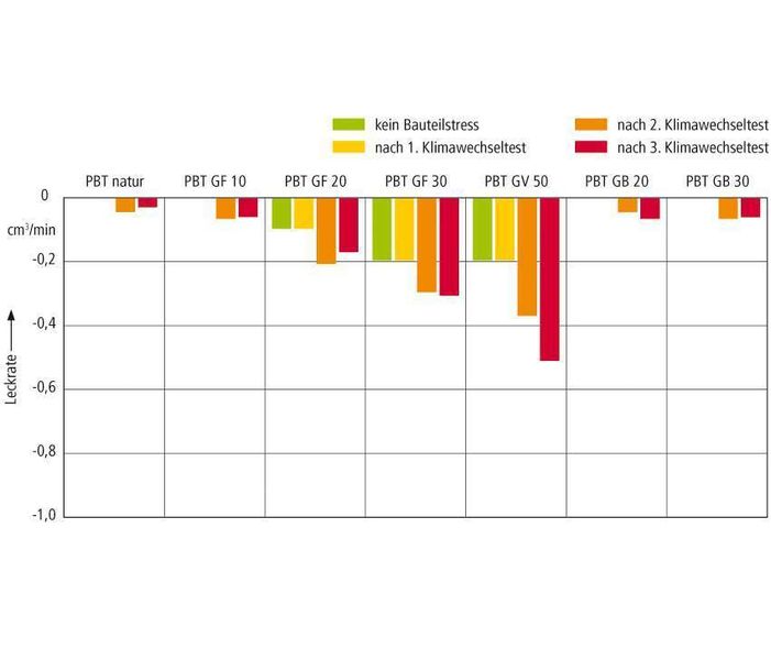 Bild 2: Ein steigender Glasfaseranteil (GF) im Kunststoff erhöht die Leckage, im Gegensatz zur Verwendung von Glaskugeln (GB) als Füllstoff. (Archiv: Vogel Business Media)