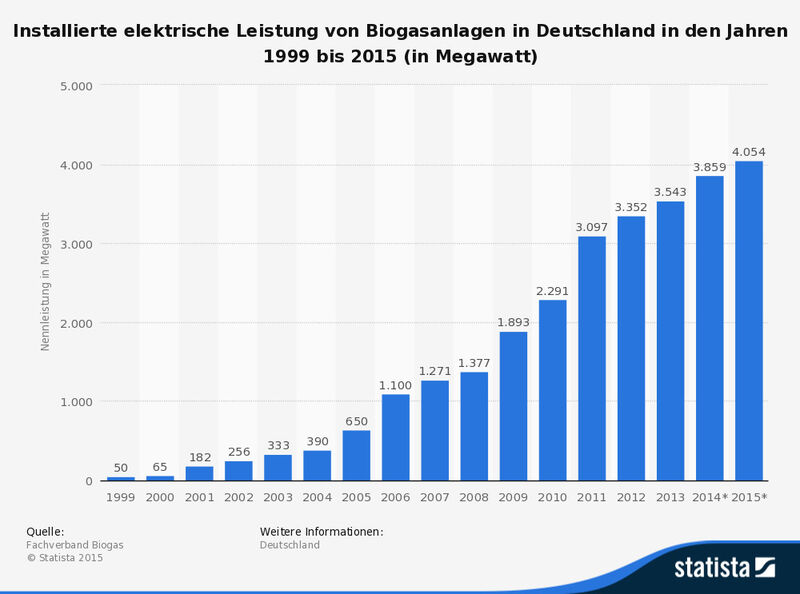 Installierte elektrische Leistung von Biogasanlagen in Deutschland in den Jahren 1999 bis 2015 (in Megawatt) (Quelle: Fachverband Biogas, Statista)