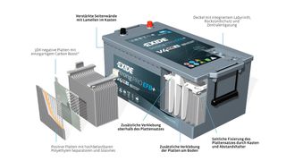 Die neue „Strong Pro EFB+“ ist laut dem Hersteller Exide wartungsfrei. Ihr innerer Aufbau wurde besonders auf Zyklen- und Rüttelfestigkeit hin optimiert. (Bild: Exide)