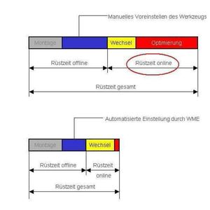 Das Schaubild zeigt die gesamte Rüstzeit an einer Profilieranlage. Im oberen Bildteil ist die herkömmliche Einstellungsprozedur dargestellt. Im unteren Bildteil die wesentlich verkürzte Rüstzeit durch Anwendung des neuen Werkzeug Mess- und Einstellungssystems (WME) von Dreistern. Bild: Dreistern