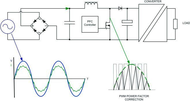 Bild 1:  Blockschaltbild eines LED-Treibers mit aktiver PFC, welches die Modulation der Stromkurve zeigt. (Recom)