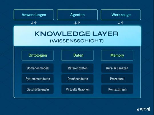 Abb. 1.: Aufbau der Knowledge Layer aus Ontologien, Daten und Memory.(Bild:  Neo4j)
