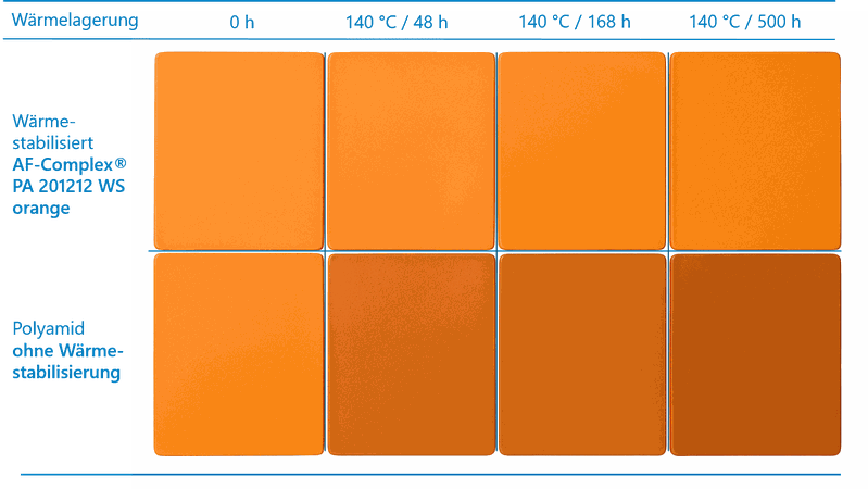 Versuchsdokumentation Wärmestabilisator-Masterbatch für orange eingefärbtes Polyamid.(Bild:  AF-Color)