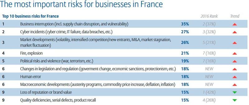 Allianz Risk Report 2017: Die größten Risiken aus der Perspektive von Unternehmen in Frankreich (Allianz Global Corporate & Specialty SE)
