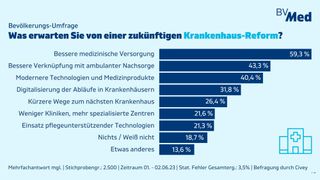 Eine Umfrage der BVMed hat ergeben, dass insbesondere die Versorgung mit moderner Medizintechnik in deutschen Krankenhäusern und Kliniken noch ausbaufähig ist. (© BVMed)