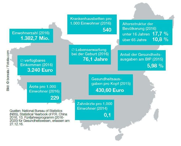 Rahmendaten zum Gesundheitssystem in der Volksrepublik China.  (© boreala / Fotolia.com)