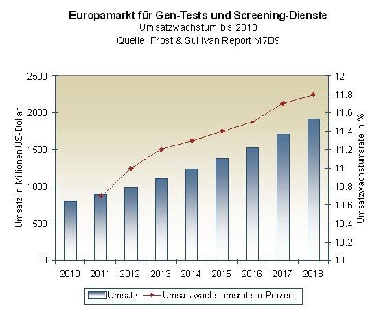 Europamarkt für Gen-Tests und Screening-Dienste: Umsatzwachstum bis 2018 (Quelle: Frost & Sullivan)