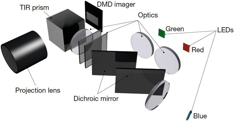 Exemplarischer Projektoraufbau: Eine digitale Mikrospiegelvorrichtung und einzelnen roten, grünen und blauen LED-Chipships.                                                                                                                                                