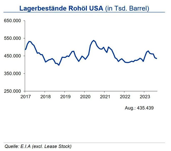 Die Rohölvorräte in den USA sind im August weiter leicht zurückgegangen und liegen mit 422,9 Mio. Barrel 3 % unter dem langjährigen Durchschnitt, aber leicht über dem Vorjahreswert. Die Lagerbestände für Benzin gingen im August marginal zurück und lagen mit 217,4 mbd um 5 % unter dem langjährigen Durchschnitt. Die Bestände an Destillaten waren ebenfalls leicht rückläufig und lagen um 15 % unter dem langjährigen Durchschnitt. Die Propanbestände hingegen sind weiter angestiegen und lagen 21 % über dem langjährigen Durchschnittswert. Die Anzahl der aktiven Bohrlöcher in den USA ist auf zuletzt 512 weiter gesunken und liegt damit rd. 14 % unter Vorjahresniveau. Die Inlandsförderung lag im Mai 2023 durchschnittlich um 3,2 % über Vorjahresniveau. Die Rohölimporte Ende Mai waren um 15 % höher als im Vorjahr; der Durchschnitt für Mai lag aber leicht unter Vorjahresniveau. Auch die Exporte erhöhten sich. (Bild: siehe Grafik)