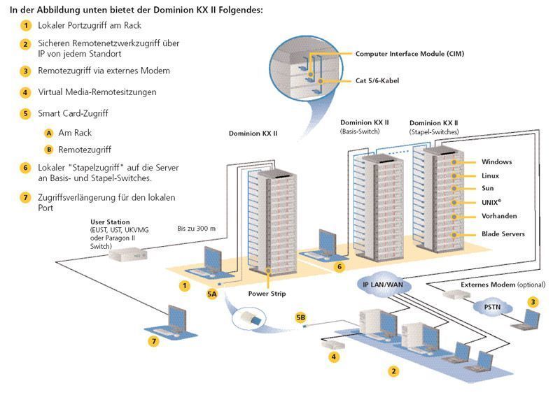 Schematische Darstellung des Leistungsspektrums der Raritan KVM-Switches der Dominion-KX-II-Serie (Archiv: Vogel Business Media)
