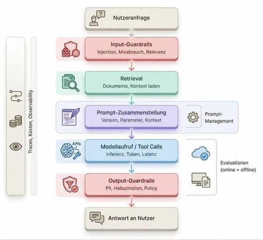 Die operativen Grundlagen zur KI-Integration in Unternehmen(Bild:  Ergosign GmbH)