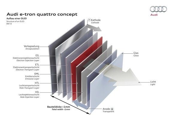 Aufbaue einer OLED (Bild: Audi)