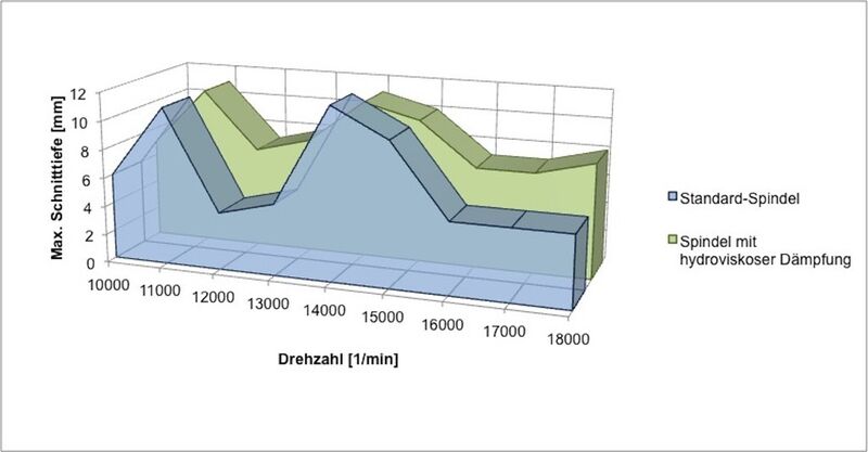 Mit der Standardspindel (blau) sind über alle Drehzahlen zwischen 10.000 und 18.000 min-1 gute Oberflächen lediglich mit Schnitttiefen von 3 mm zu erzielen. Mit der neuen hydroviskos gedämpften Hochgeschwindigkeitsspindel (hellgrün) wird eine gute Oberflächenqualität selbst bei Schnitttiefen von 6 mm erreicht. (Bild: GMN)